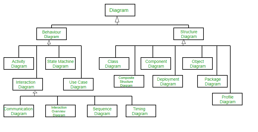 unified-modeling-language-infostride