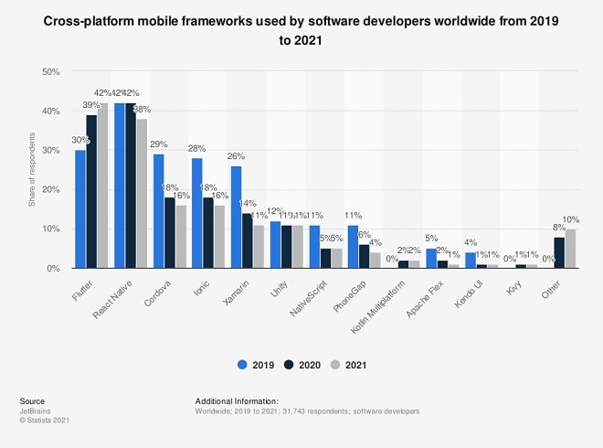 Flutter Stats