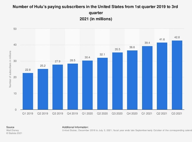 Hulu Business and Revenue Model