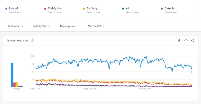 Popularity of Laravel Framework
