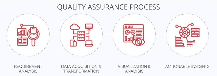 Quality Assurance Process