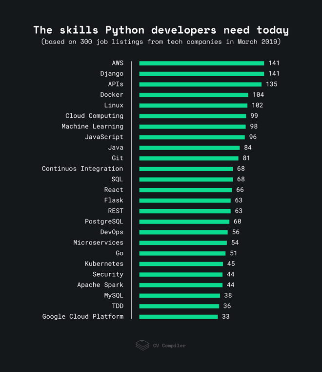 cost to hire python developer - skills