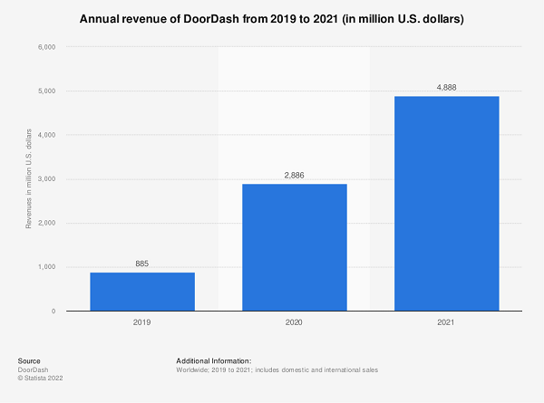 doorbash business revenue