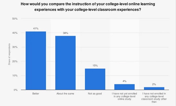 elearning stats