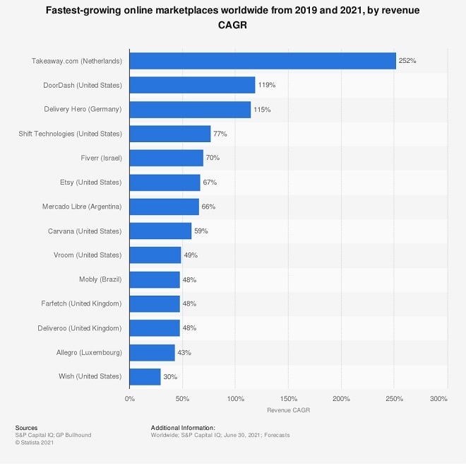 fastest growing market places