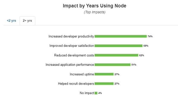 node stats