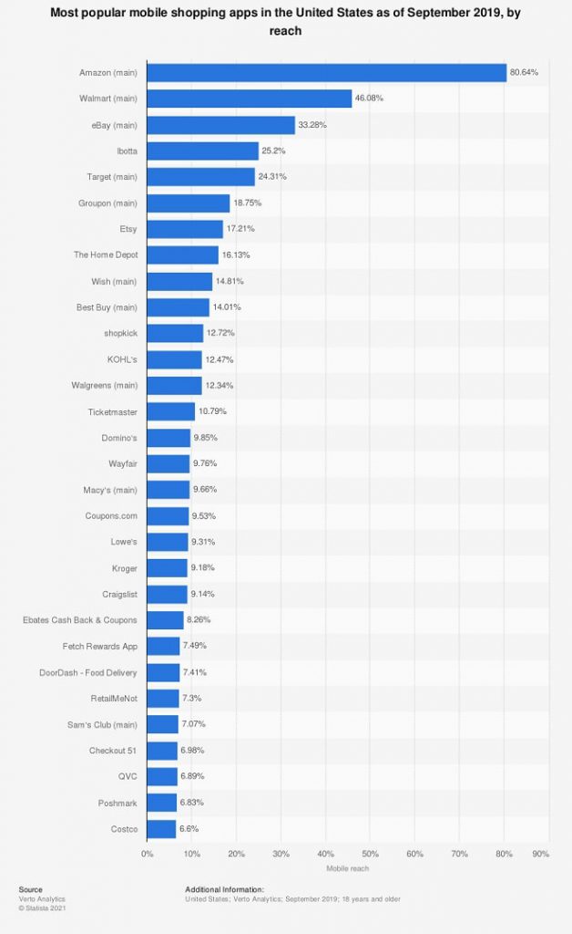 popular e-commerce apps