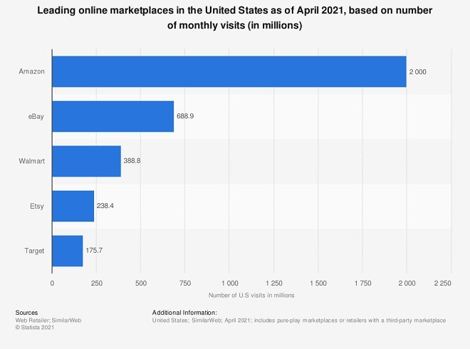 statistic leading online marketplaces in the usa