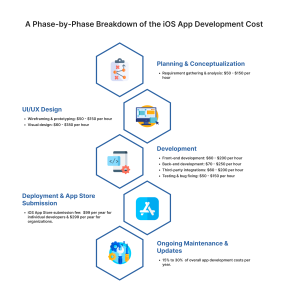 Breakdown of the iOS App Development Cost