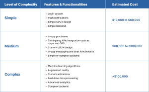 Complexity Level of App Development