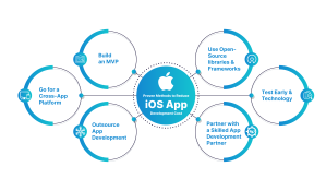 Methods to Reduce iOS App Development Cost