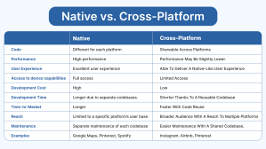 Native vs Cross Platform App Development