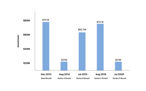 Funding Graph of Doctor on Demand