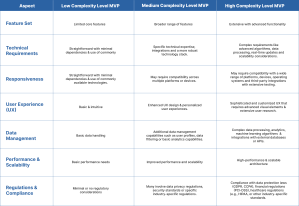 The Complexity Level of the MVP