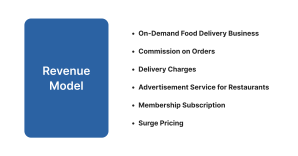Revenue Model of an On-Demand Food Delivery Business