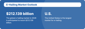 E-Hailing Market Outlook