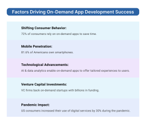 Factors of On Demand App Development Success