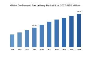 Global On-Demand Fuel Delivery Market Size