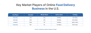 Online Food Delivery Business in the U.S