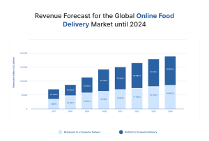 Global Online Food Delivery Market until 2024