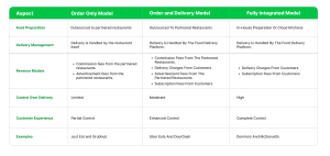 Food Delivery Business Model