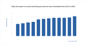 Leverage social media marketing