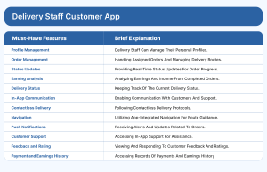 Delivery Staff Customer App