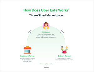 How Does Uber Eats Work