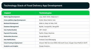 Technology Stack of Food Delivery App Development