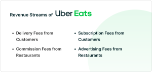 Uber Eats Revenue Model