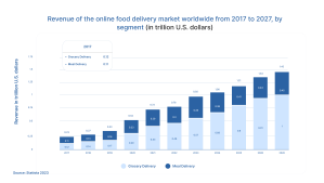 Revenue of the Online Food Delivery Market