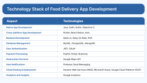 Technology Stack of Food Delivery App Development