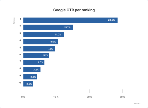 Google CTR Per Ranking