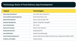 Technology Stack of Food Delivery App Development