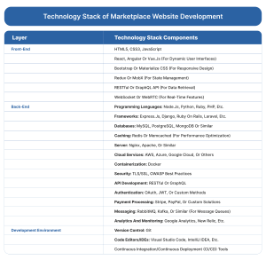 Technology Stack of Marketplace Website Development