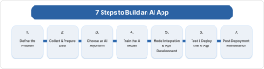 Steps to Build an AI App