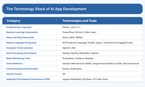 Technology Stack of AI App Development