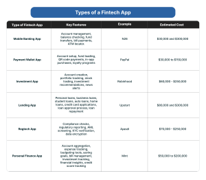 Type of a Fintech App