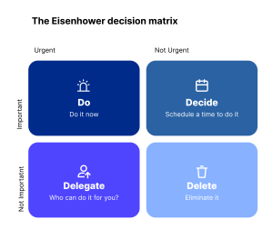 The Eisenhower decision matrix