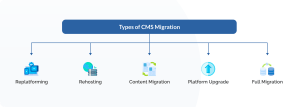 Types of CMS Migration