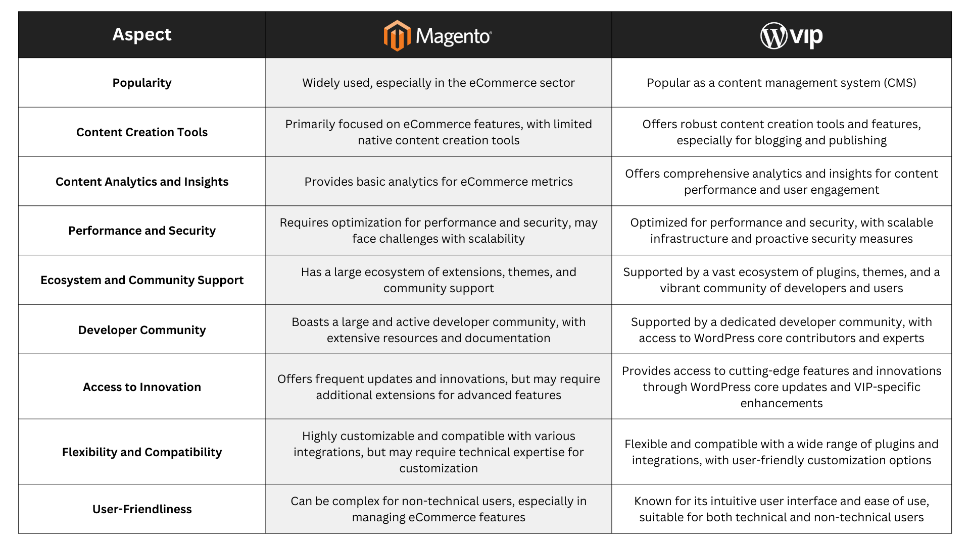 Magento to WordPress VIP Migration: A Definitive Guide