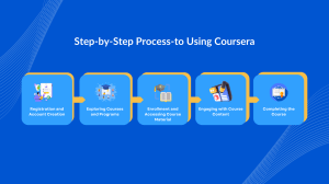 Step-by-Step Process-to Using Coursera