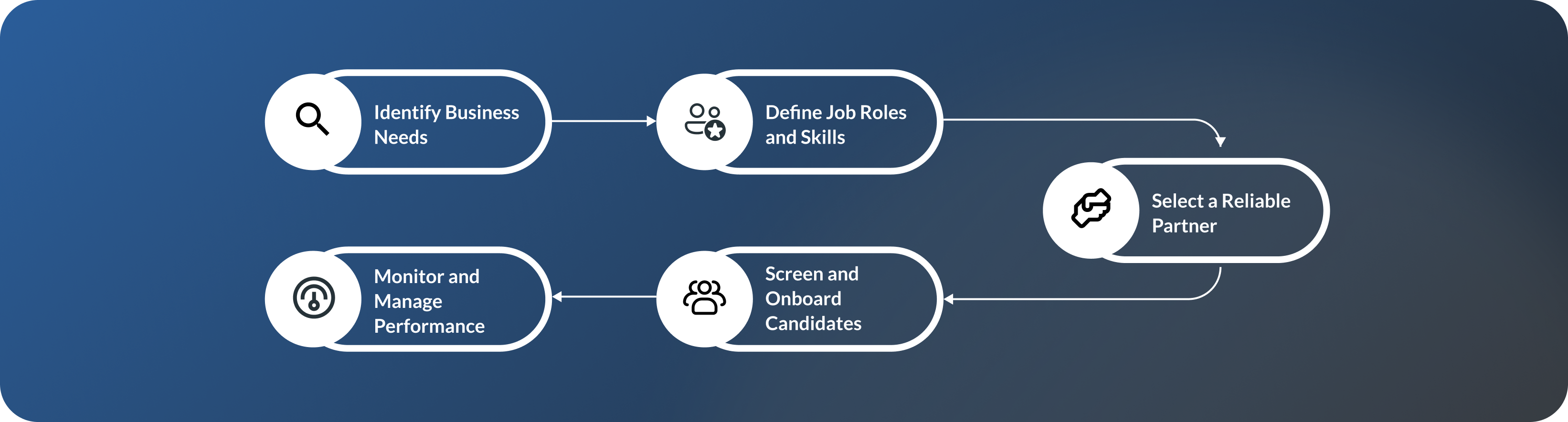 IT Staff Augmentation Trends in 2024