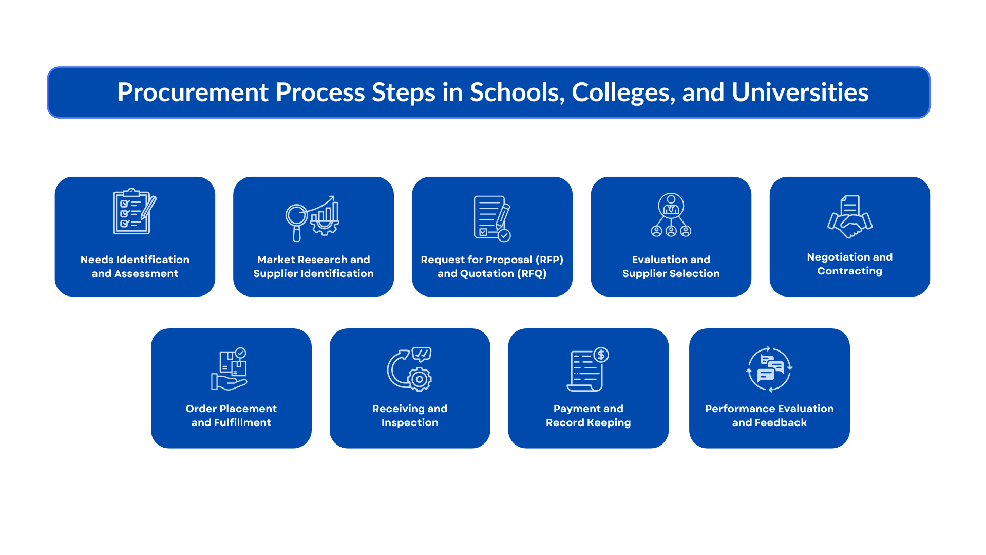 Common Procurement Process Steps