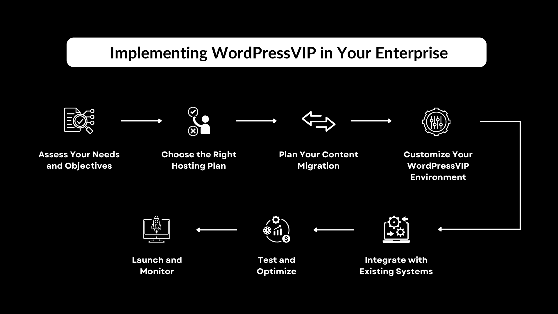 Implement WordPressVIP in Your Enterprise