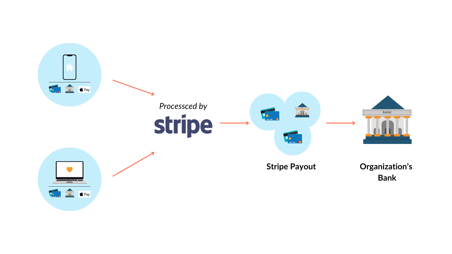 Stripe: Payment Processing Platforms