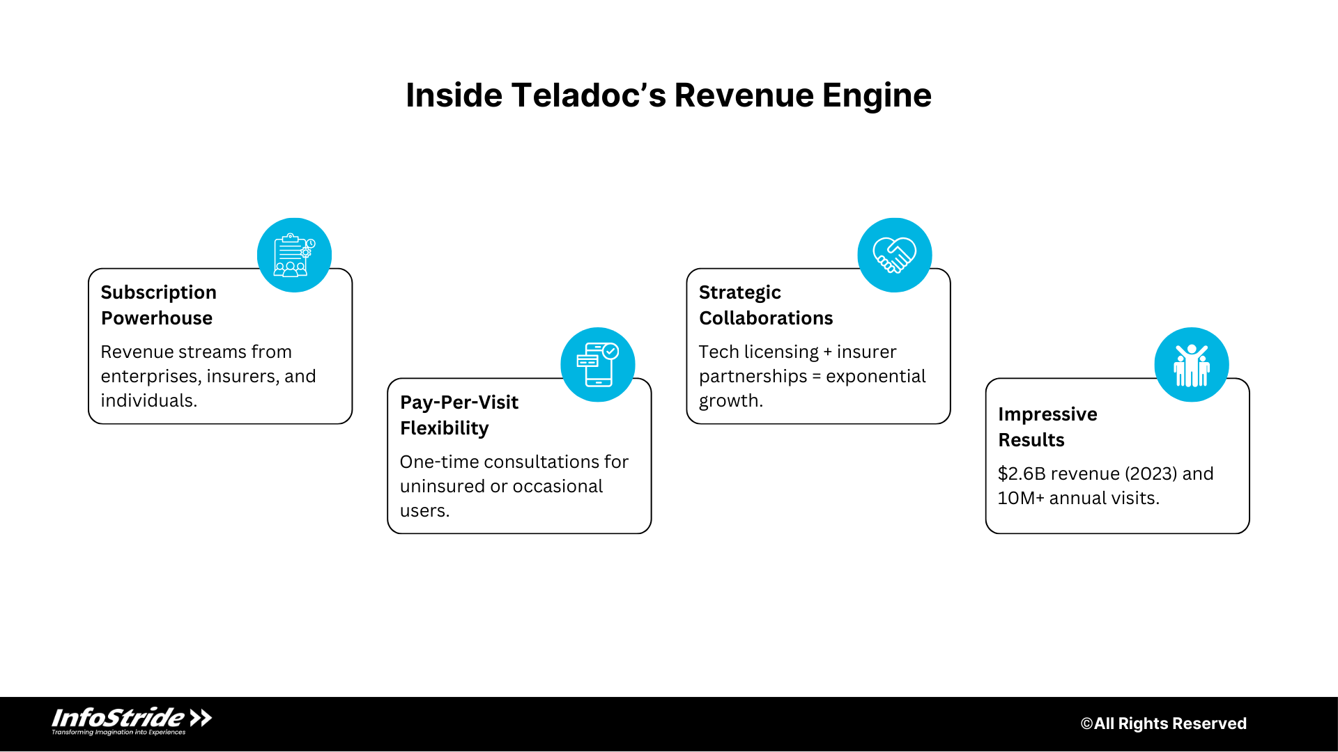 Teladoc Revenue Model 