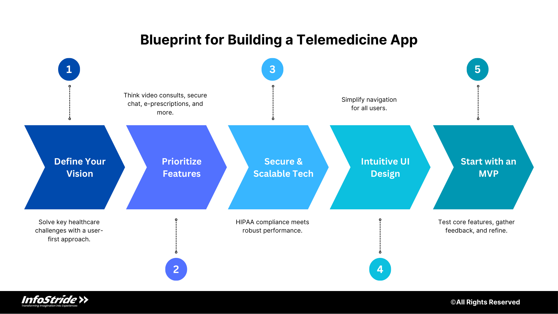 Build a Telemedicine App