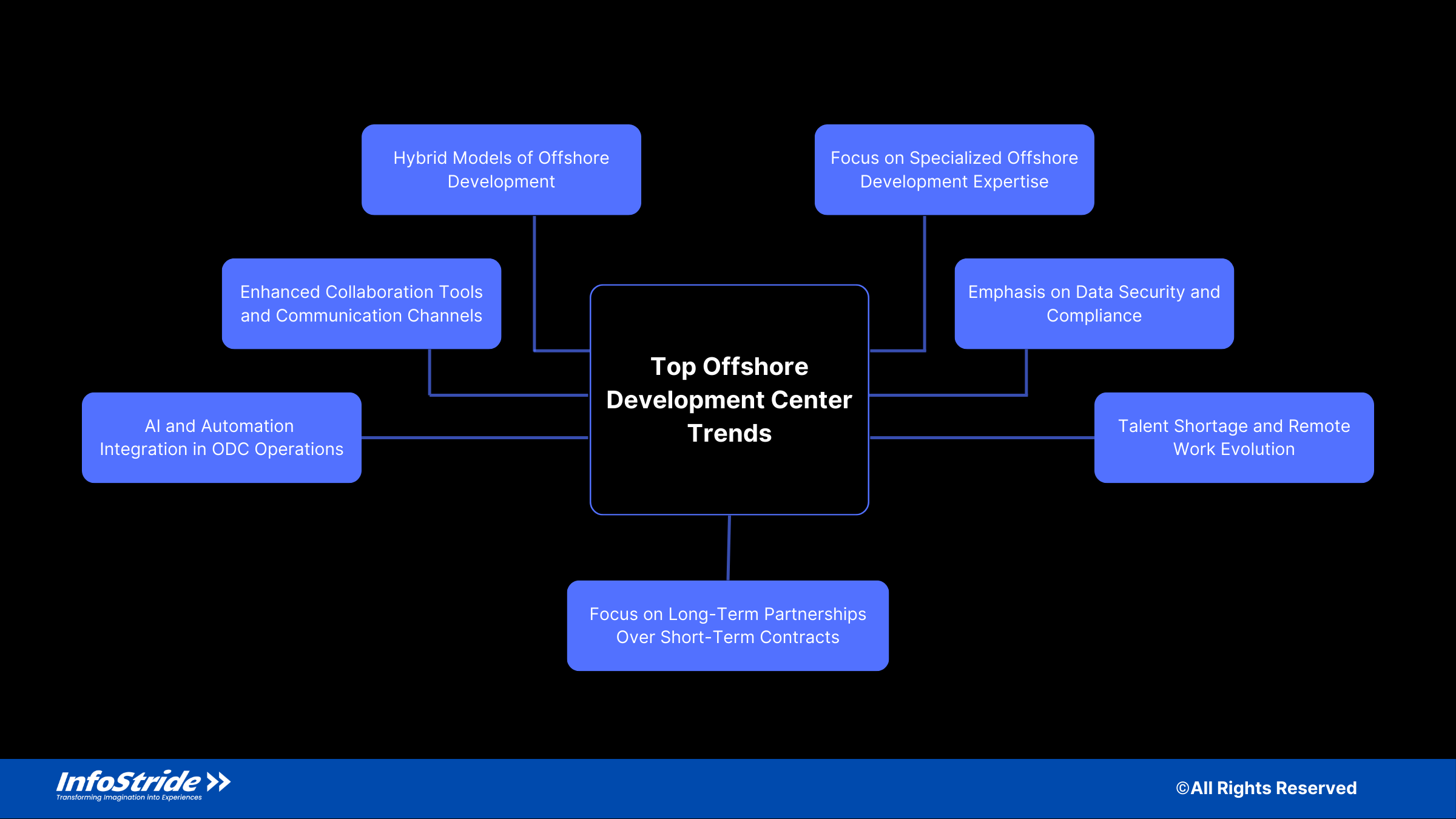 Top Offshore Development Trends 2025